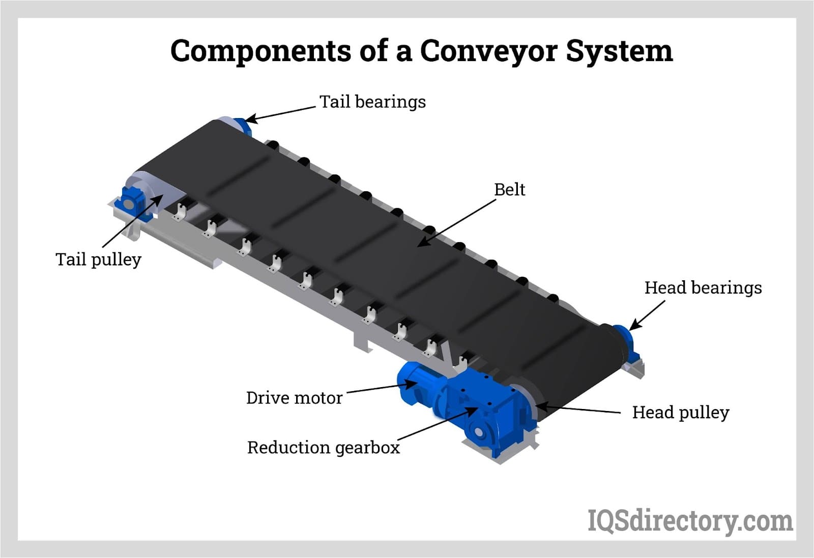 Components of a Conveyor System Components of a Conveyor System
